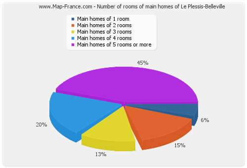 Number of rooms of main homes of Le Plessis-Belleville
